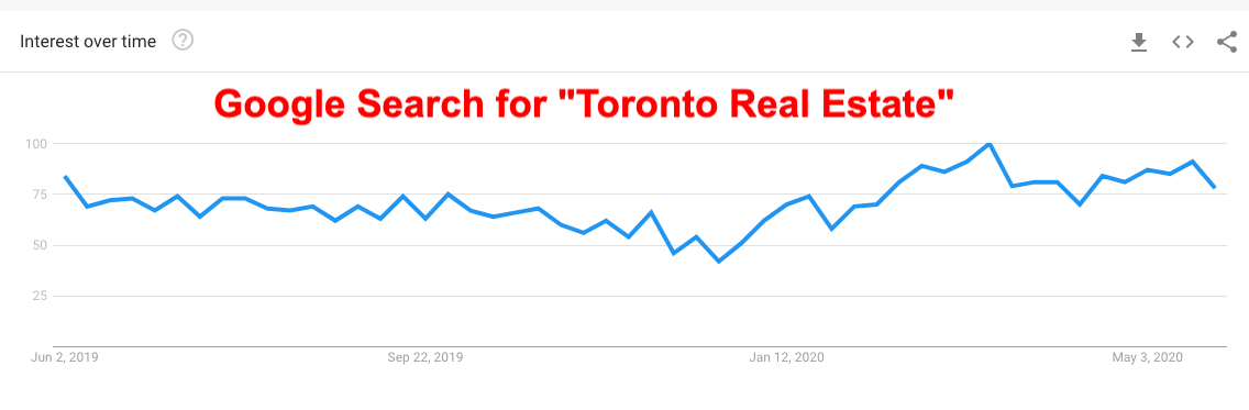Google Trends Graph - Searches for "Toronto Real Estate"